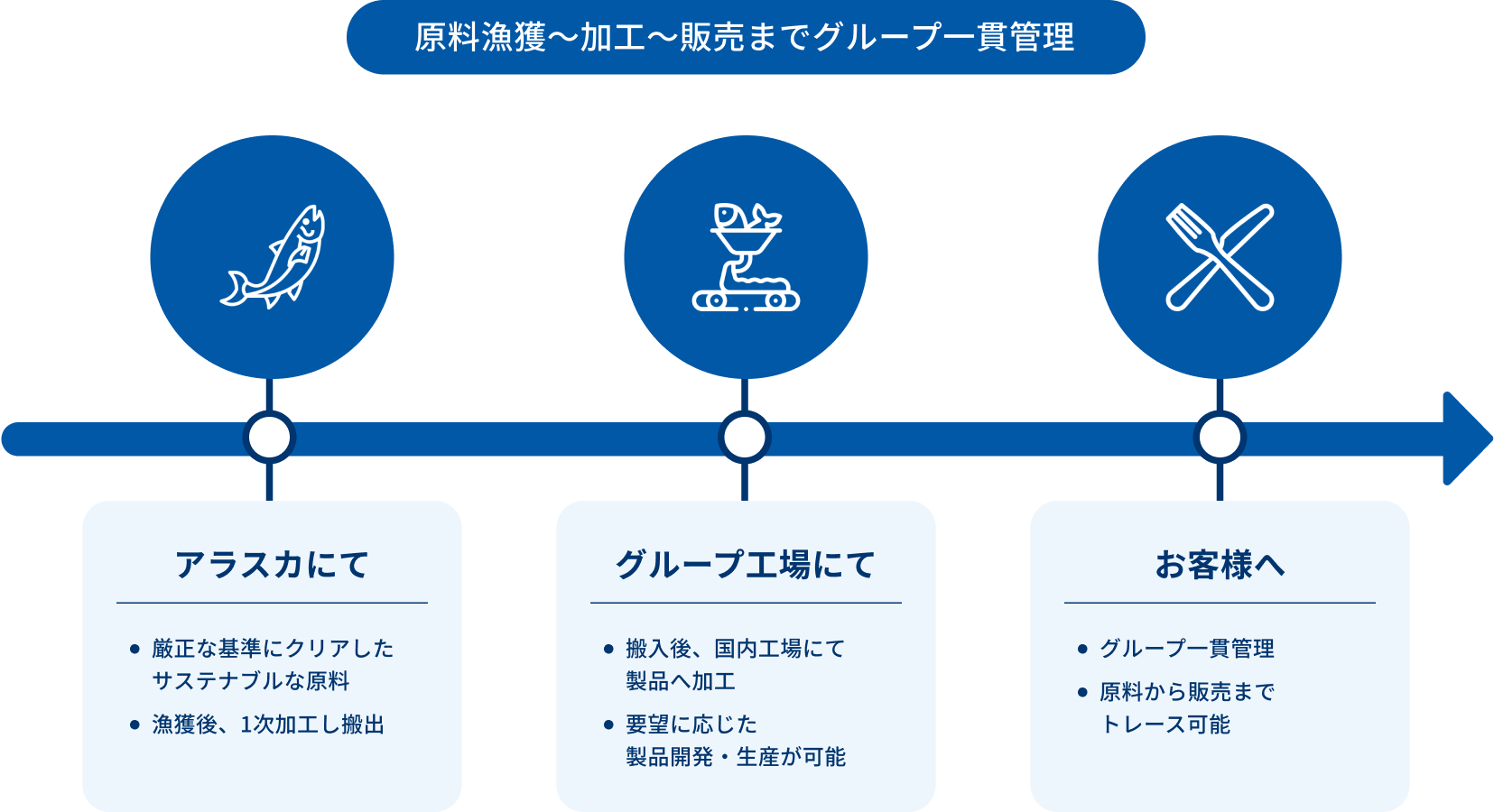 原料漁獲～加工～販売までグループ一貫管理